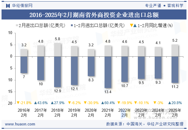 2016-2025年2月湖南省外商投资企业进出口总额
