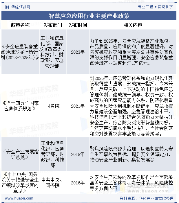 智慧应急应用行业主要产业政策