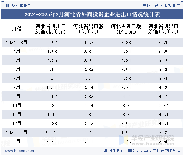 2024-2025年2月河北省外商投资企业进出口情况统计表