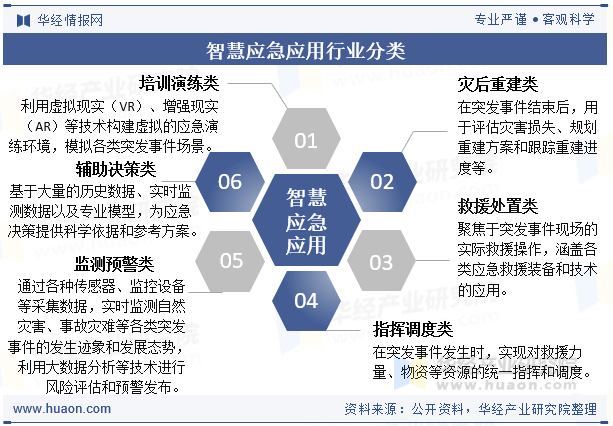 智慧应急应用行业分类