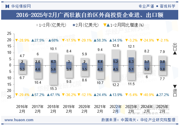2016-2025年2月广西壮族自治区外商投资企业进、出口额