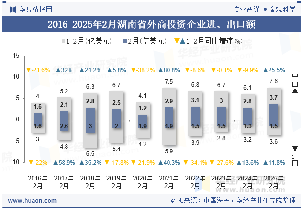 2016-2025年2月湖南省外商投资企业进、出口额