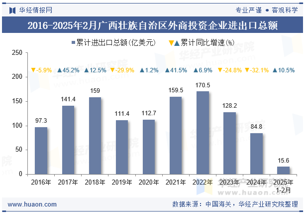 2016-2025年2月广西壮族自治区外商投资企业进出口总额