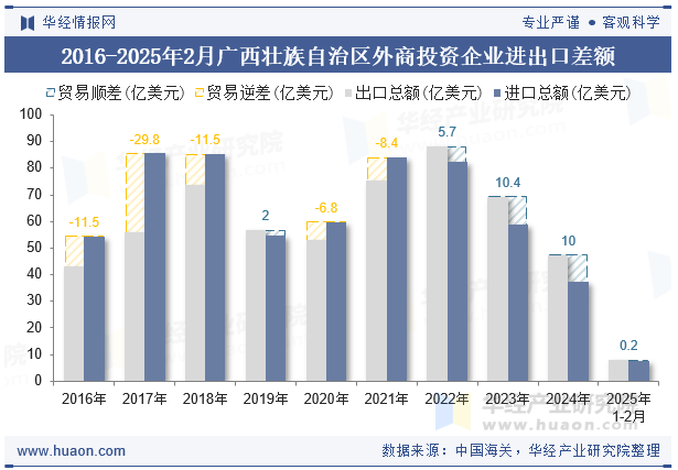 2016-2025年2月广西壮族自治区外商投资企业进出口差额