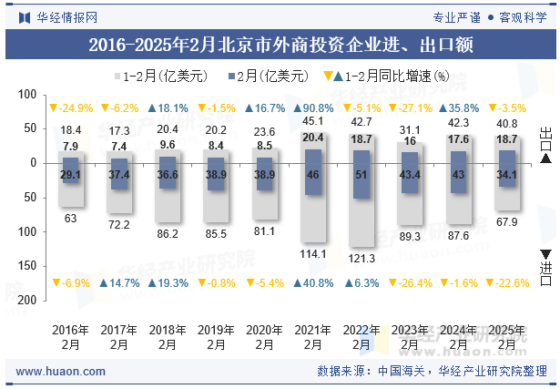 2016-2025年2月北京市外商投资企业进、出口额