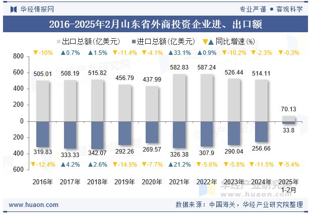 2016-2025年2月山东省外商投资企业进、出口额