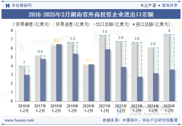 2016-2025年2月湖南省外商投资企业进出口差额