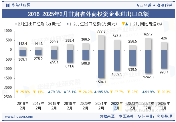 2016-2025年2月甘肃省外商投资企业进出口总额