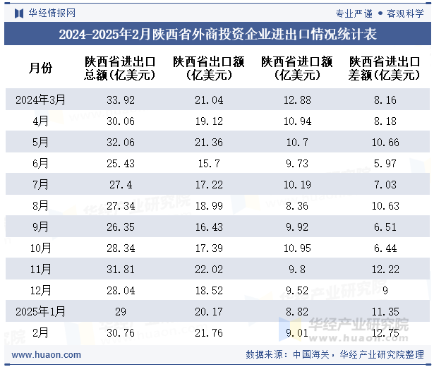 2024-2025年2月陕西省外商投资企业进出口情况统计表