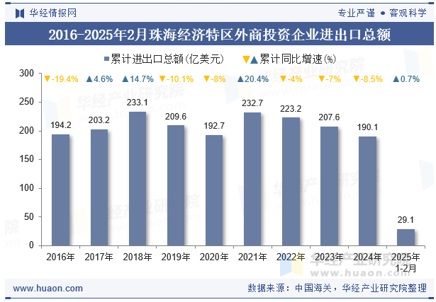 2016-2025年2月珠海经济特区外商投资企业进出口总额
