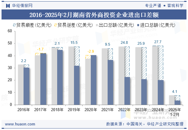 2016-2025年2月湖南省外商投资企业进出口差额
