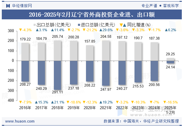 2016-2025年2月辽宁省外商投资企业进、出口额