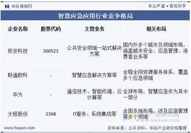 智慧应急应用行业竞争格局