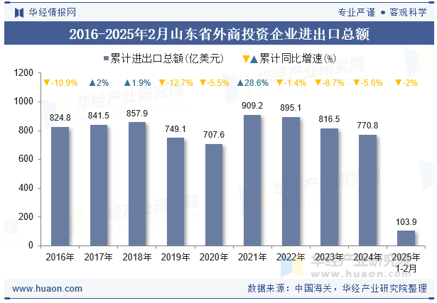 2016-2025年2月山东省外商投资企业进出口总额