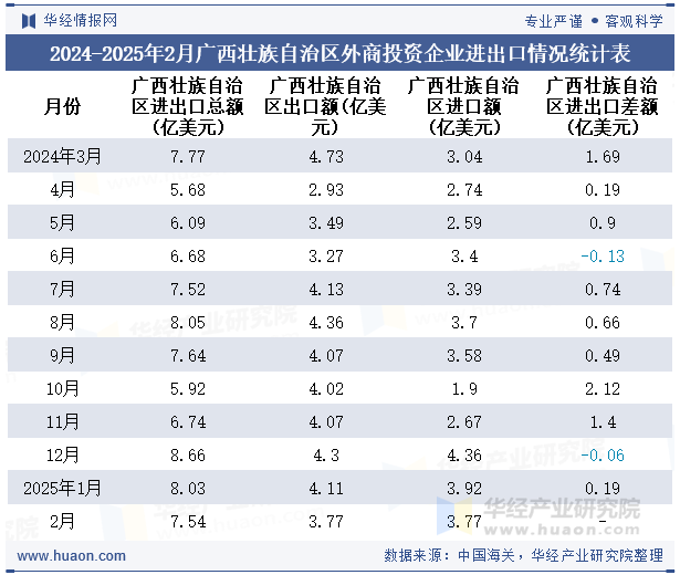 2024-2025年2月广西壮族自治区外商投资企业进出口情况统计表