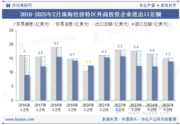 2016-2025年2月珠海经济特区外商投资企业进出口差额