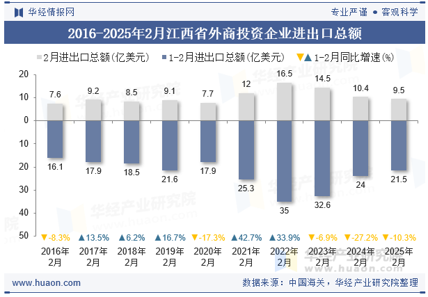 2016-2025年2月江西省外商投资企业进出口总额