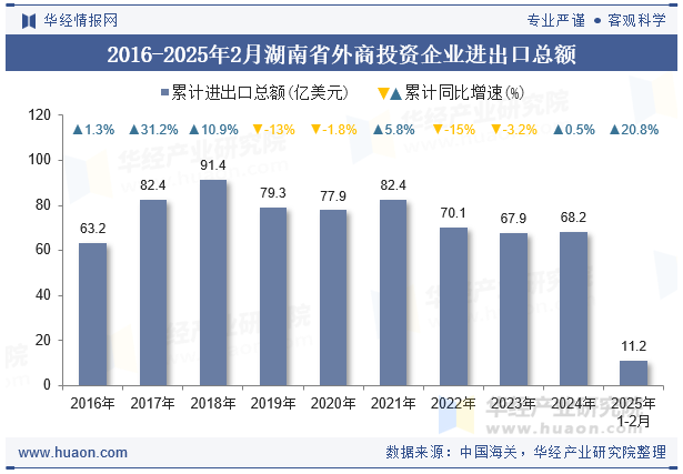 2016-2025年2月湖南省外商投资企业进出口总额