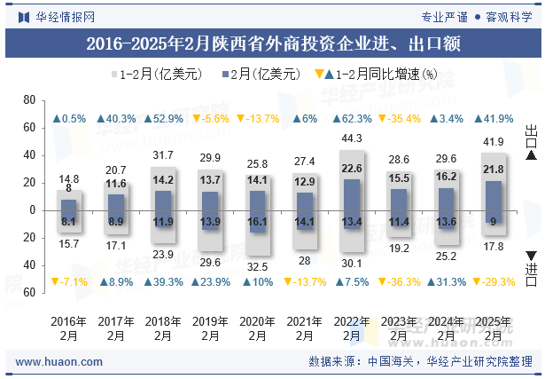 2016-2025年2月陕西省外商投资企业进、出口额