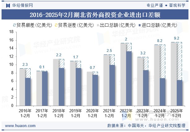 2016-2025年2月湖北省外商投资企业进出口差额