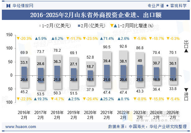 2016-2025年2月山东省外商投资企业进、出口额