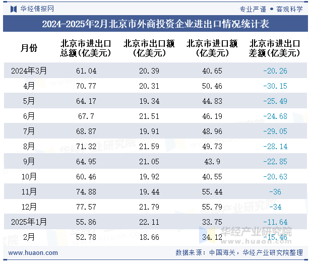 2024-2025年2月北京市外商投资企业进出口情况统计表