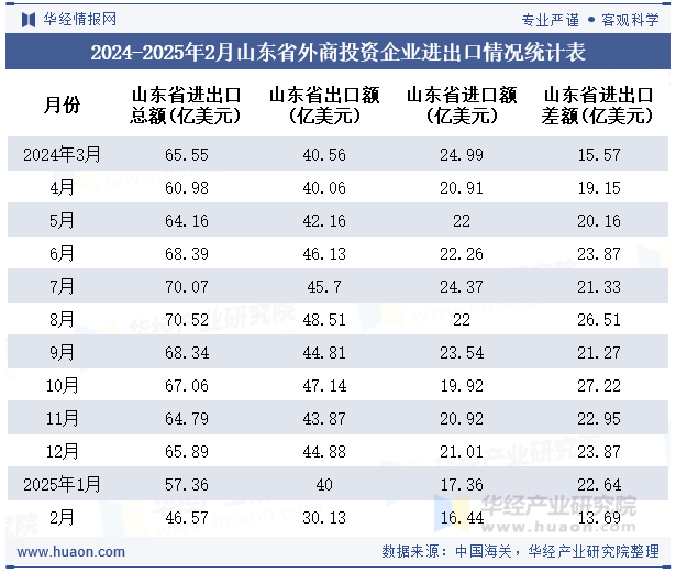 2024-2025年2月山东省外商投资企业进出口情况统计表