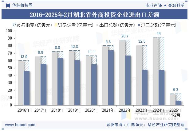 2016-2025年2月湖北省外商投资企业进出口差额