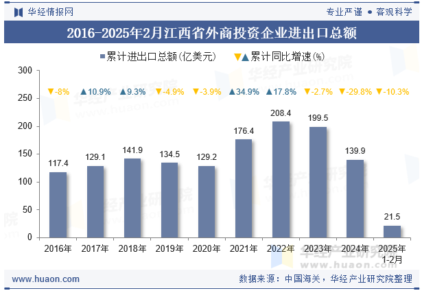 2016-2025年2月江西省外商投资企业进出口总额