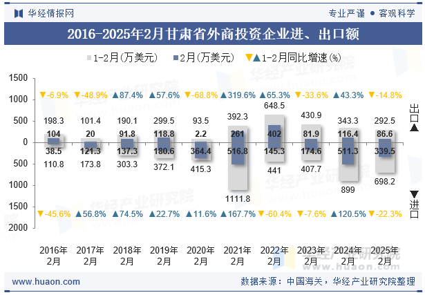 2016-2025年2月甘肃省外商投资企业进、出口额