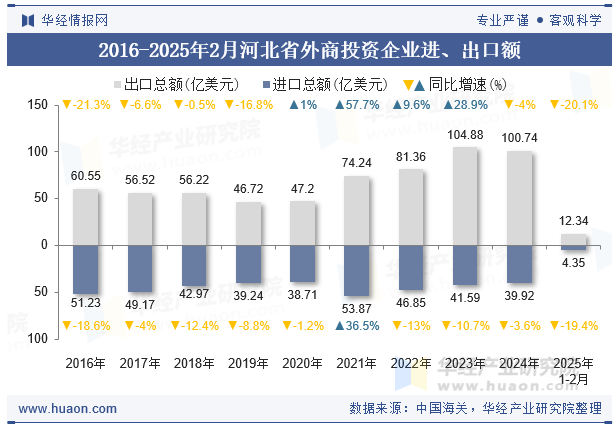 2016-2025年2月河北省外商投资企业进、出口额