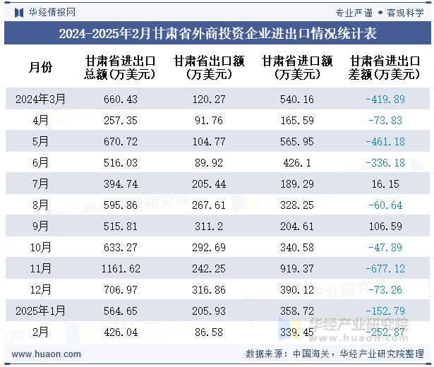 2024-2025年2月甘肃省外商投资企业进出口情况统计表