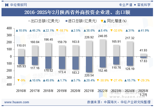 2016-2025年2月陕西省外商投资企业进、出口额