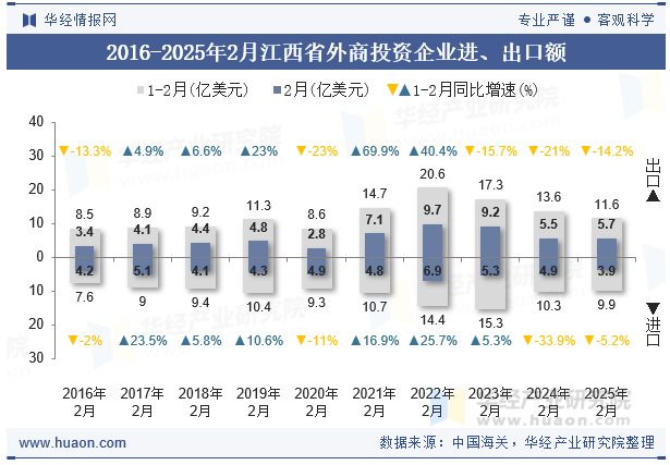 2016-2025年2月江西省外商投资企业进、出口额