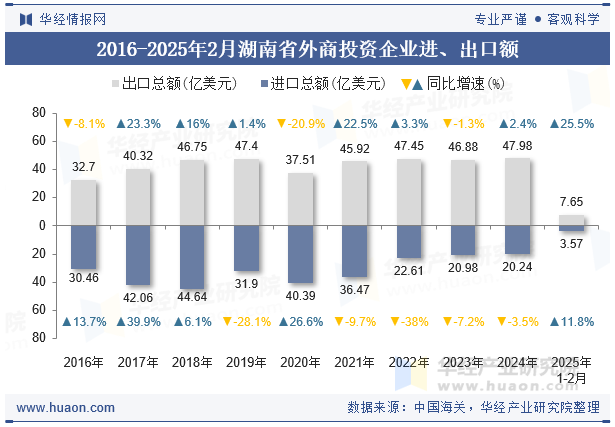 2016-2025年2月湖南省外商投资企业进、出口额