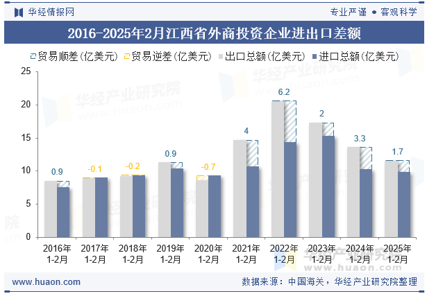 2016-2025年2月江西省外商投资企业进出口差额