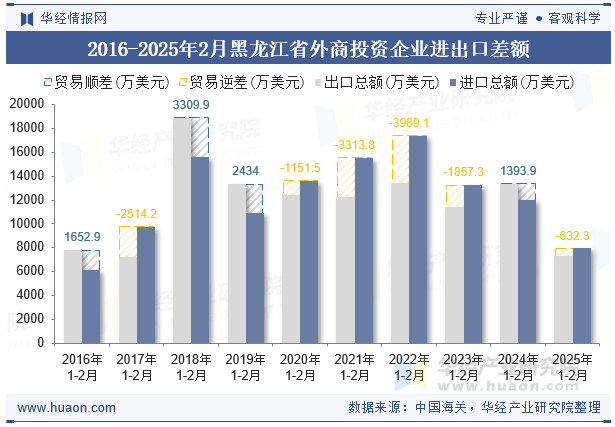 2016-2025年2月黑龙江省外商投资企业进出口差额