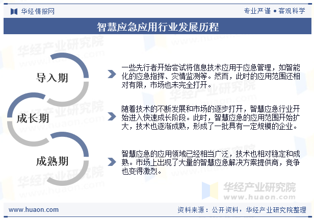 智慧应急应用行业发展历程