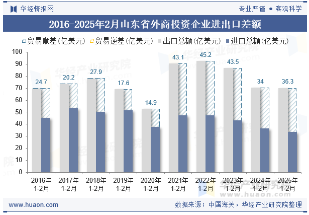 2016-2025年2月山东省外商投资企业进出口差额