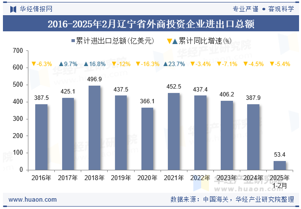 2016-2025年2月辽宁省外商投资企业进出口总额
