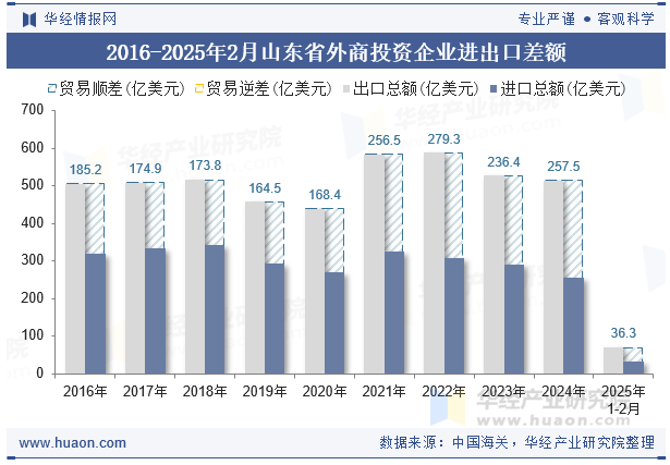 2016-2025年2月山东省外商投资企业进出口差额