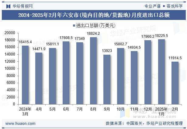 2024-2025年2月年六安市(境内目的地/货源地)月度进出口总额