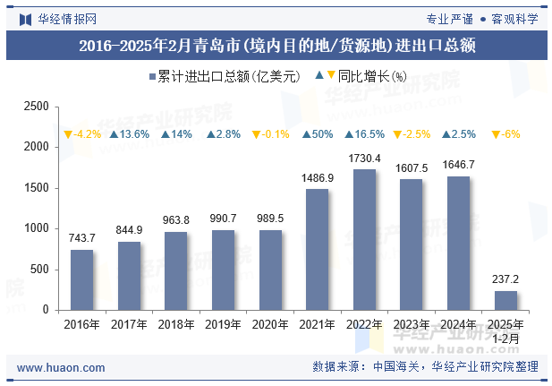 2016-2025年2月青岛市(境内目的地/货源地)进出口总额