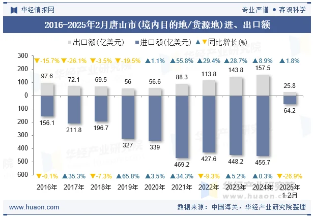2016-2025年2月唐山市(境内目的地/货源地)进、出口额
