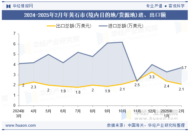 2024-2025年2月年黄石市(境内目的地/货源地)进、出口额