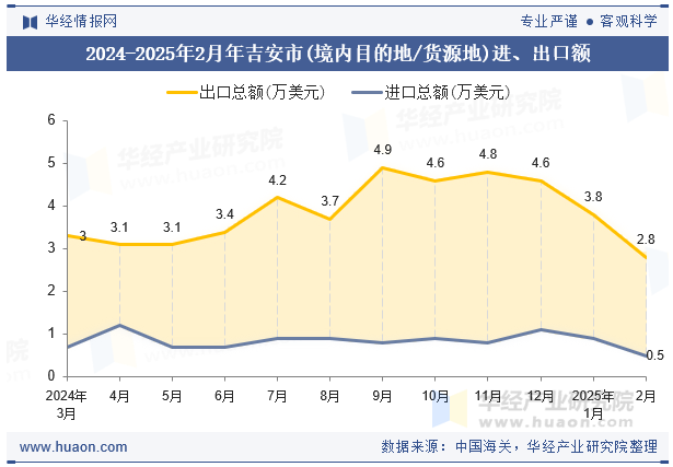 2024-2025年2月年吉安市(境内目的地/货源地)进、出口额