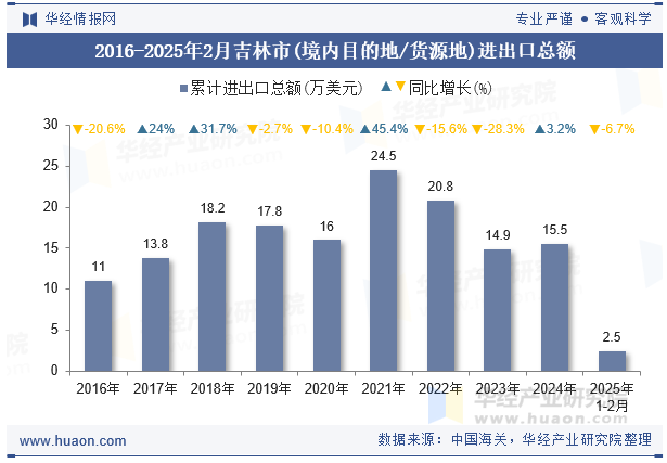 2016-2025年2月吉林市(境内目的地/货源地)进出口总额