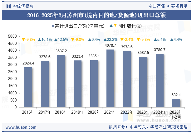 2016-2025年2月苏州市(境内目的地/货源地)进出口总额