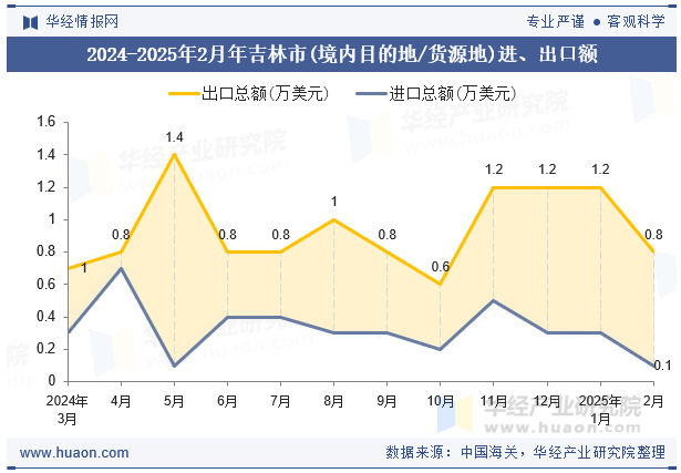 2024-2025年2月年吉林市(境内目的地/货源地)进、出口额