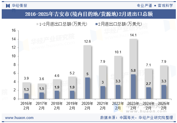 2016-2025年吉安市(境内目的地/货源地)2月进出口总额